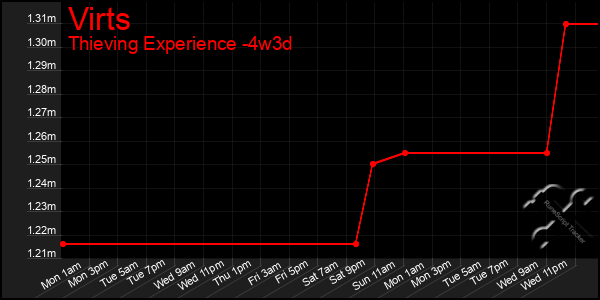 Last 31 Days Graph of Virts