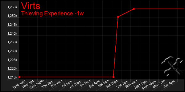 Last 7 Days Graph of Virts