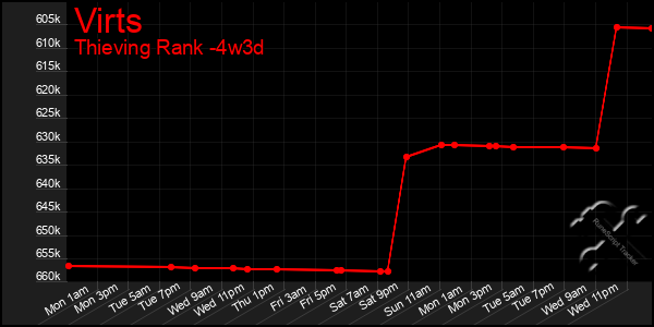 Last 31 Days Graph of Virts