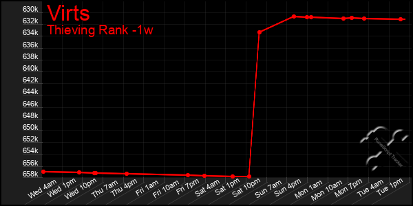 Last 7 Days Graph of Virts