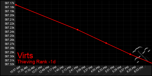 Last 24 Hours Graph of Virts