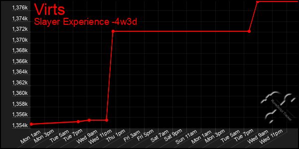 Last 31 Days Graph of Virts