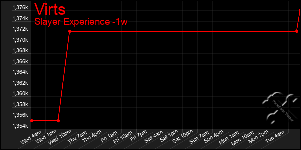 Last 7 Days Graph of Virts