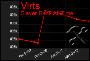 Total Graph of Virts