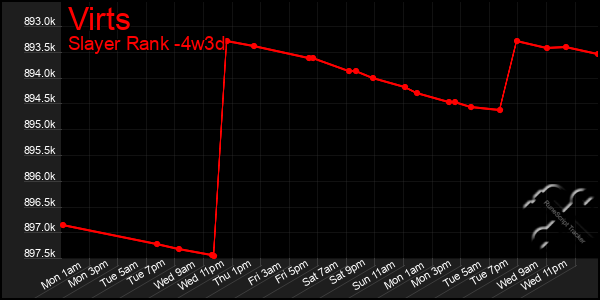 Last 31 Days Graph of Virts