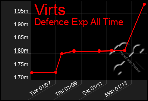 Total Graph of Virts