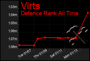 Total Graph of Virts