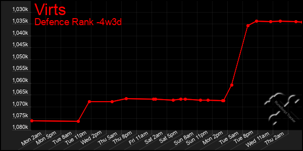 Last 31 Days Graph of Virts