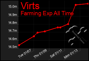 Total Graph of Virts