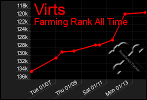 Total Graph of Virts