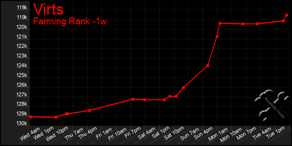 Last 7 Days Graph of Virts