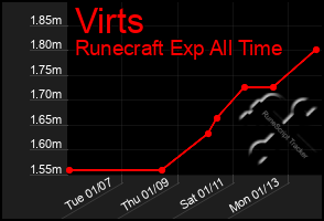 Total Graph of Virts