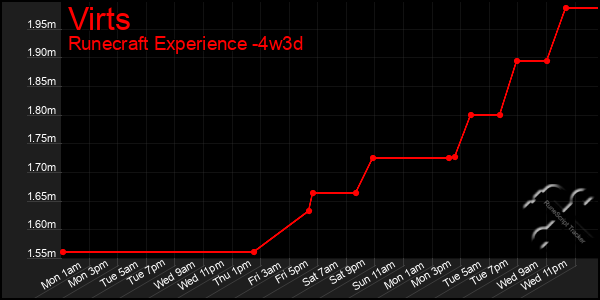 Last 31 Days Graph of Virts