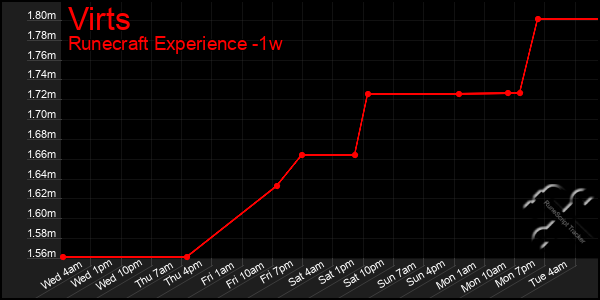 Last 7 Days Graph of Virts