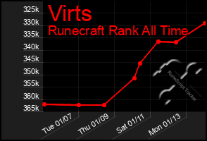 Total Graph of Virts