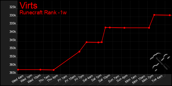 Last 7 Days Graph of Virts