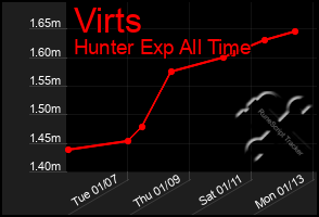 Total Graph of Virts