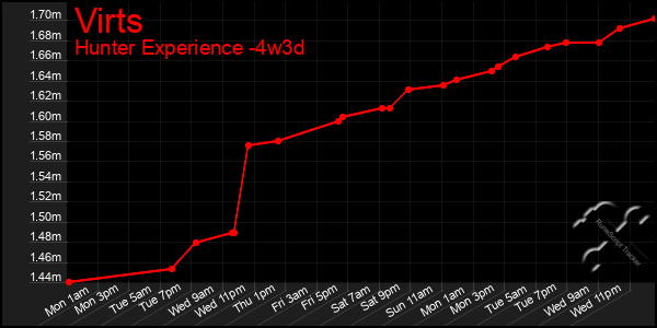 Last 31 Days Graph of Virts