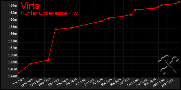 Last 7 Days Graph of Virts