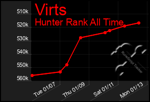 Total Graph of Virts