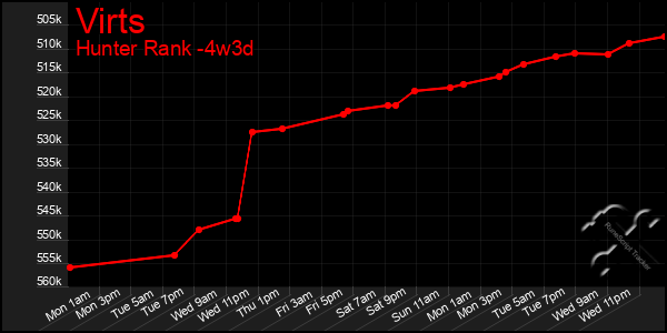 Last 31 Days Graph of Virts