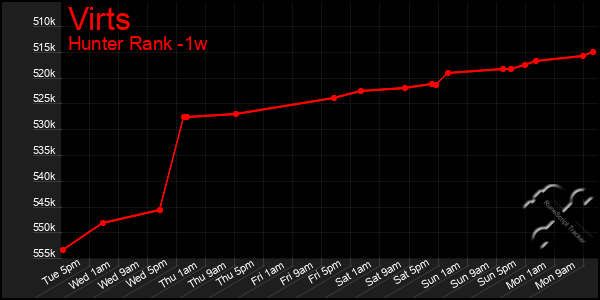 Last 7 Days Graph of Virts