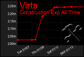 Total Graph of Virts