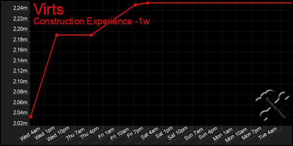 Last 7 Days Graph of Virts