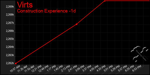 Last 24 Hours Graph of Virts