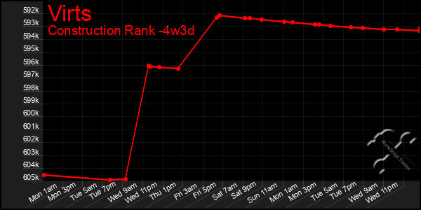 Last 31 Days Graph of Virts