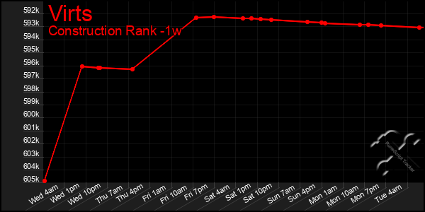 Last 7 Days Graph of Virts