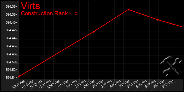 Last 24 Hours Graph of Virts