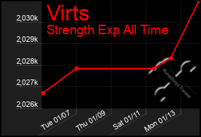 Total Graph of Virts