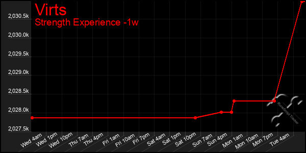 Last 7 Days Graph of Virts