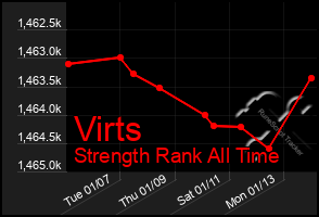 Total Graph of Virts