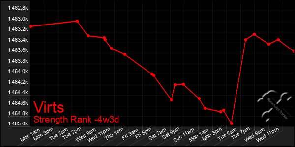 Last 31 Days Graph of Virts