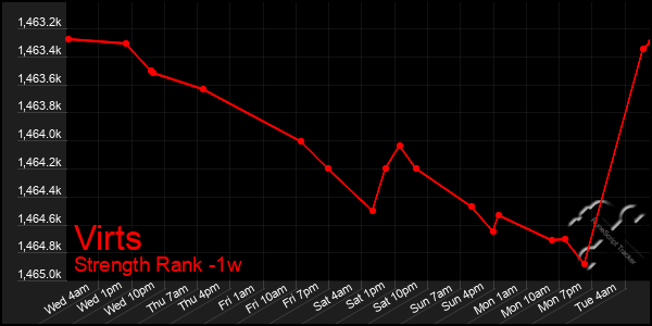 Last 7 Days Graph of Virts