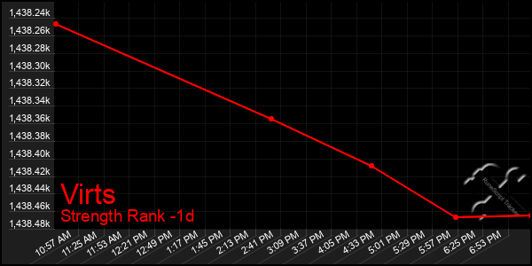 Last 24 Hours Graph of Virts