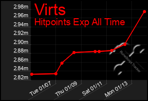 Total Graph of Virts