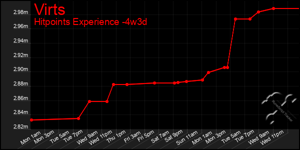 Last 31 Days Graph of Virts