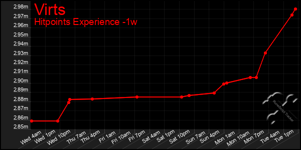 Last 7 Days Graph of Virts