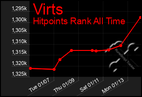 Total Graph of Virts