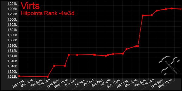 Last 31 Days Graph of Virts