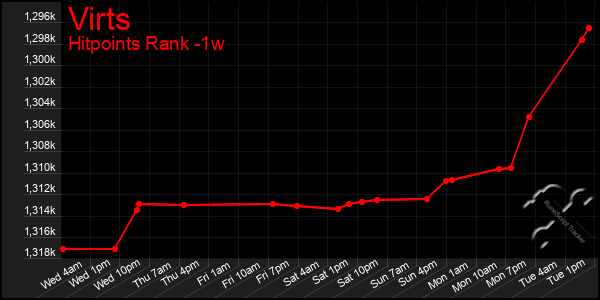 Last 7 Days Graph of Virts