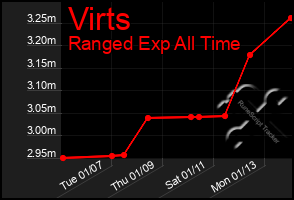 Total Graph of Virts