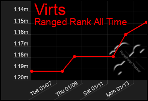 Total Graph of Virts