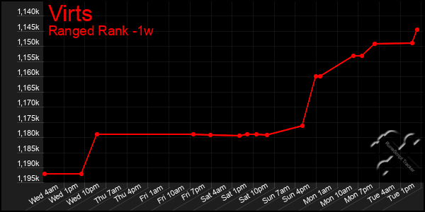 Last 7 Days Graph of Virts