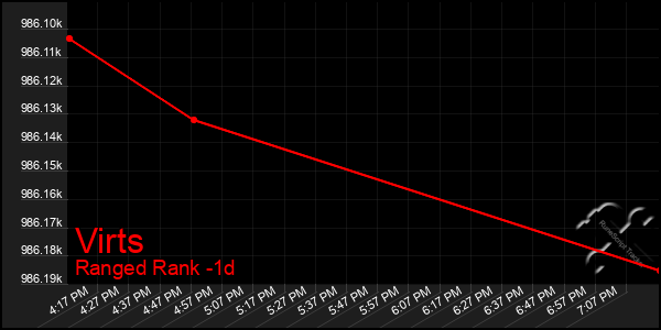 Last 24 Hours Graph of Virts