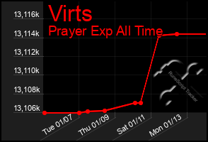 Total Graph of Virts