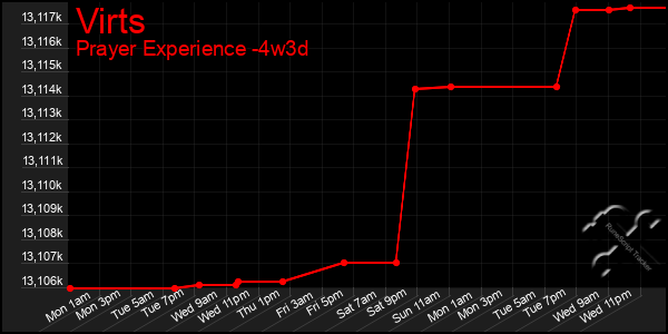 Last 31 Days Graph of Virts